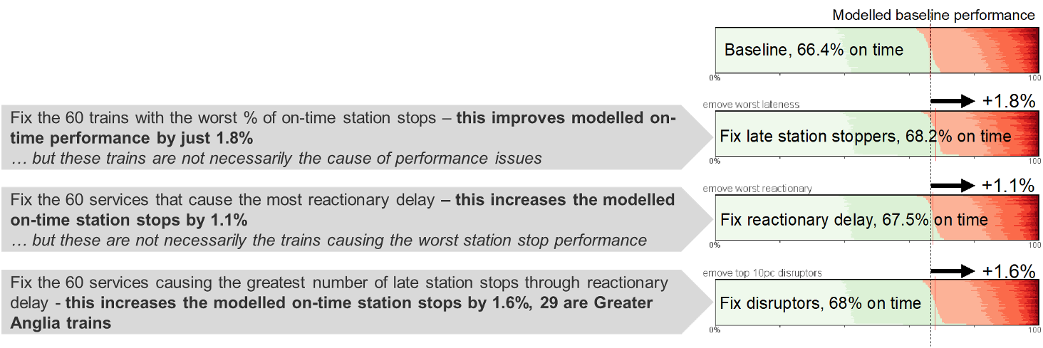 Results of performance modelling